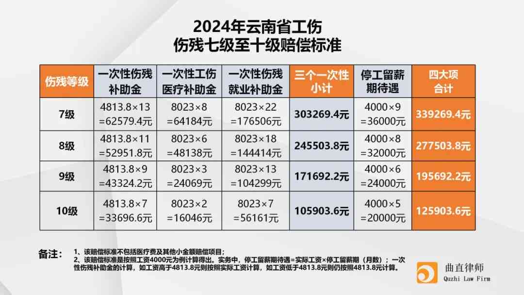 最新工伤赔偿标准详解