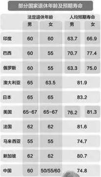 关于最新退休年龄的探讨（以2016年为参考）